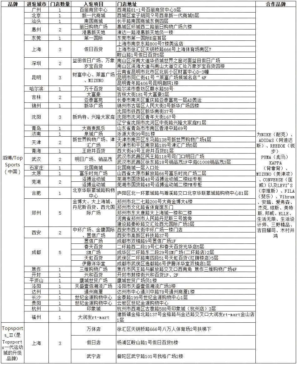 2014年知名运动品牌集合店中国拓展排行榜-服