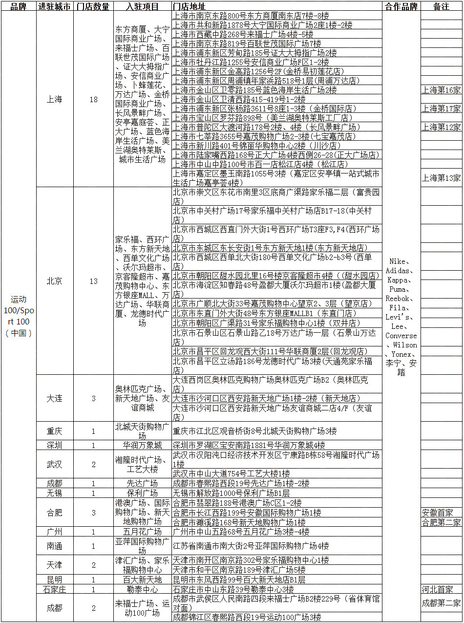 2014年知名运动品牌集合店中国拓展排行榜-服