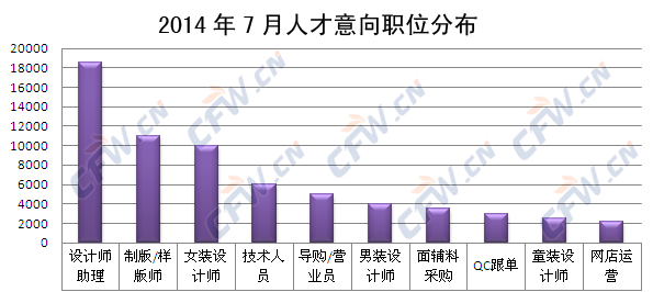 7月服装才市纵览:设计开发类职位走俏 需求错