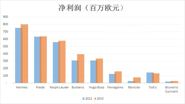 全球单品牌奢侈品上市公司业绩全方位大PK-服