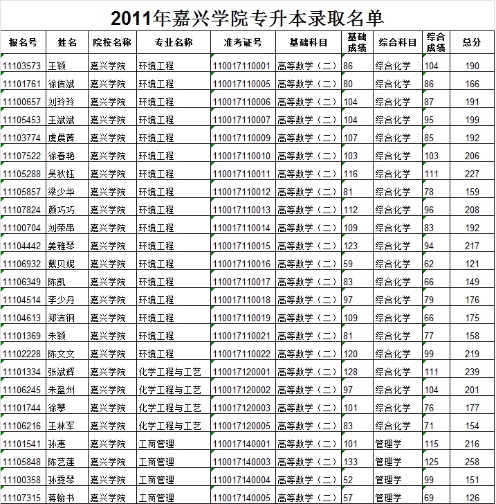嘉兴学院2011年专升本招生拟录取名单公示-嘉