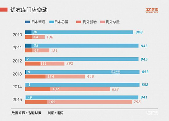 海外门店5年增5倍,优衣库距全球第一有多远?