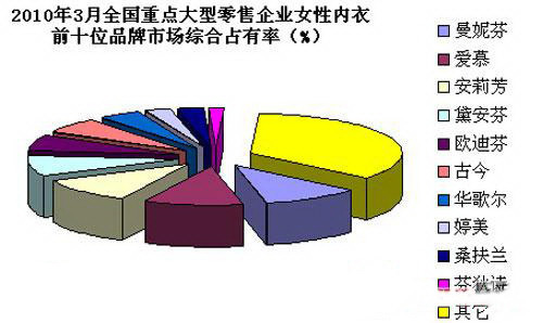 内衣市场份额_天猫国际近年市场份额(3)