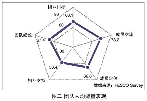 如果不考虑团队人数,成员交流的评分最高,为73.